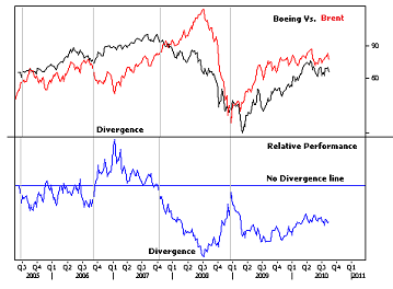Divergence Cyclicality