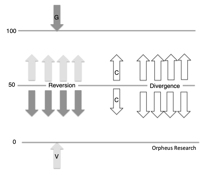Markov and the Mean Reversion Framework