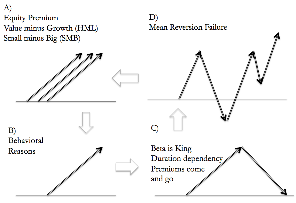 Arbitraging the anomalies