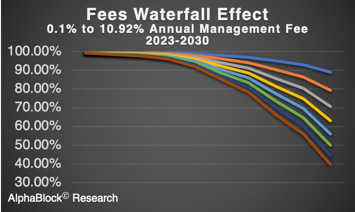 Fees Waterfall Effect