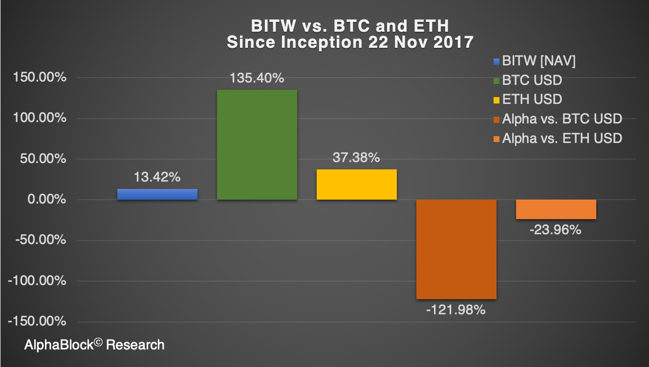 BITW underperforms BTC by 121%!